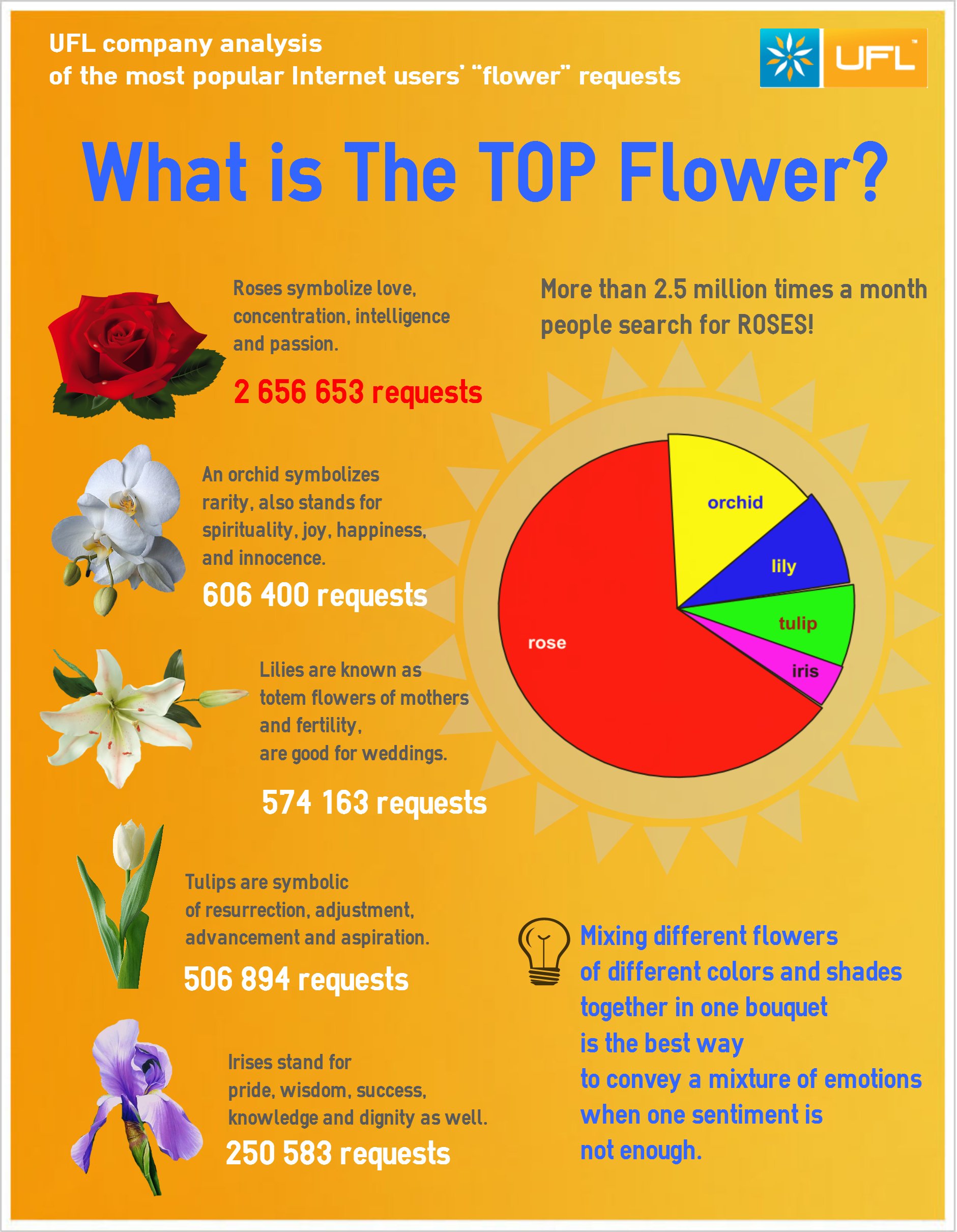 What is the TOP flower? Short analysis in infographics from UFL UA